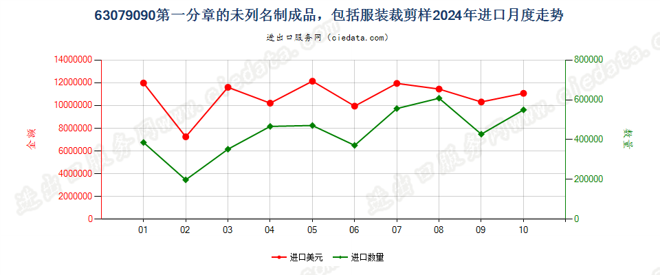 63079090第一分章的未列名制成品，包括服装裁剪样进口2024年月度走势图