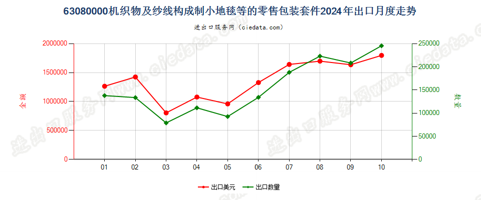 63080000机织物及纱线构成制小地毯等的零售包装套件出口2024年月度走势图