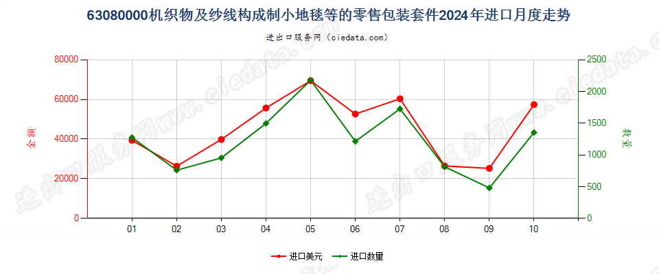 63080000机织物及纱线构成制小地毯等的零售包装套件进口2024年月度走势图