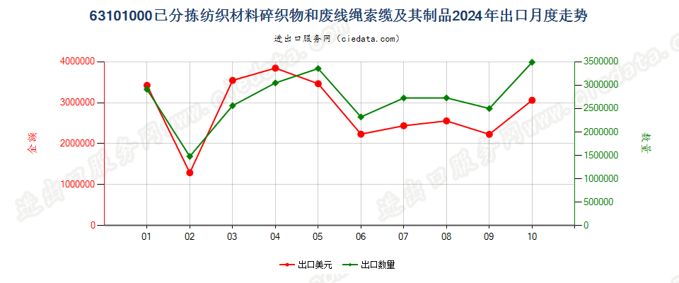 63101000已分拣纺织材料碎织物和废线绳索缆及其制品出口2024年月度走势图