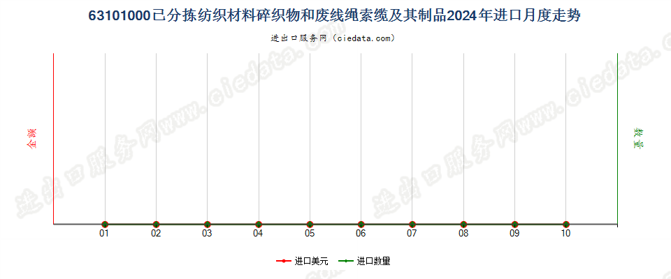 63101000已分拣纺织材料碎织物和废线绳索缆及其制品进口2024年月度走势图