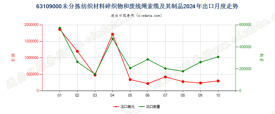 63109000未分拣纺织材料碎织物和废线绳索缆及其制品出口2024年月度走势图