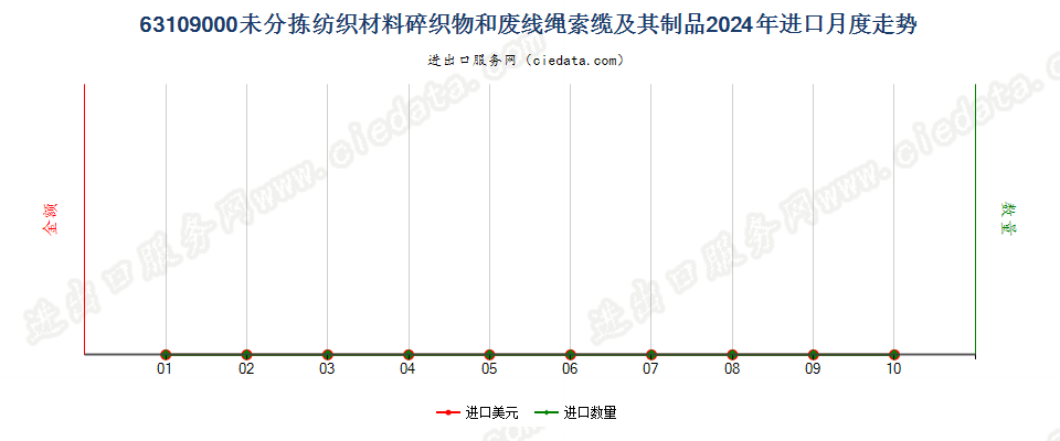 63109000未分拣纺织材料碎织物和废线绳索缆及其制品进口2024年月度走势图