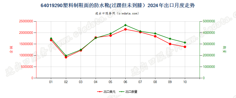 64019290塑料制鞋面的防水靴(过踝但未到膝）出口2024年月度走势图