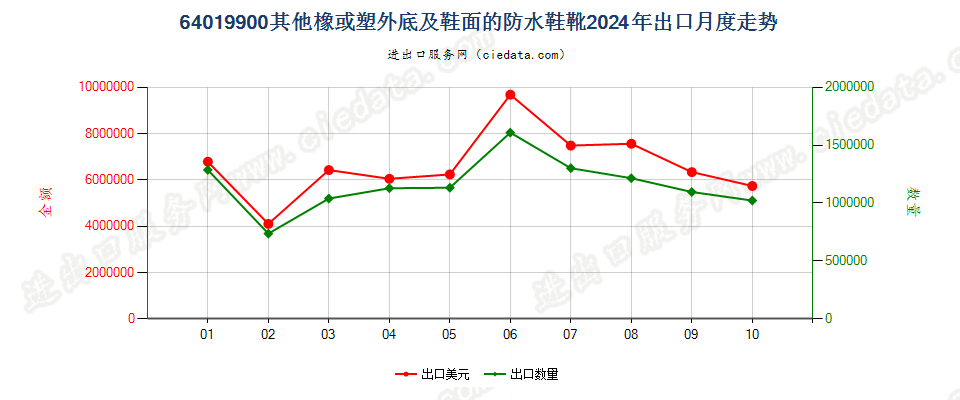 64019900其他橡或塑外底及鞋面的防水鞋靴出口2024年月度走势图