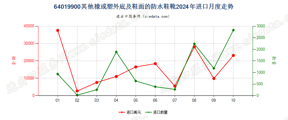 64019900其他橡或塑外底及鞋面的防水鞋靴进口2024年月度走势图