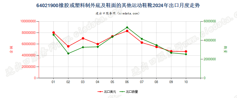 64021900橡胶或塑料制外底及鞋面的其他运动鞋靴出口2024年月度走势图