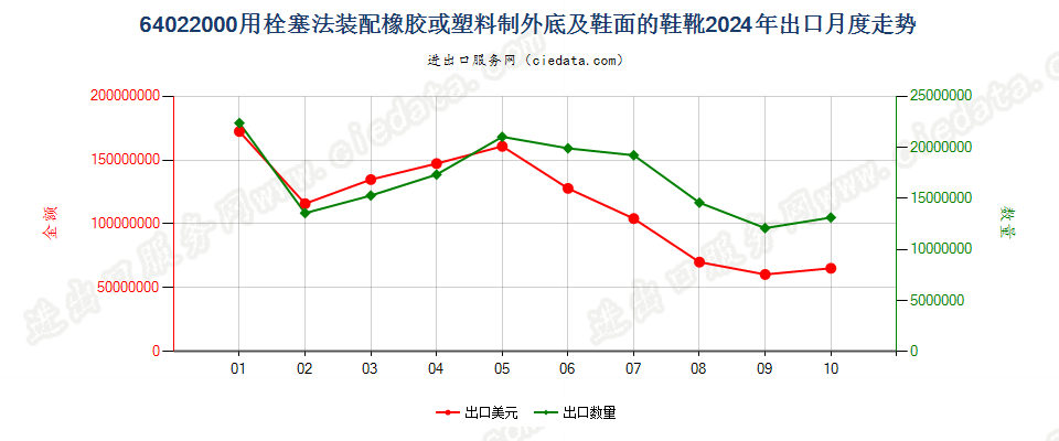 64022000用栓塞法装配橡胶或塑料制外底及鞋面的鞋靴出口2024年月度走势图