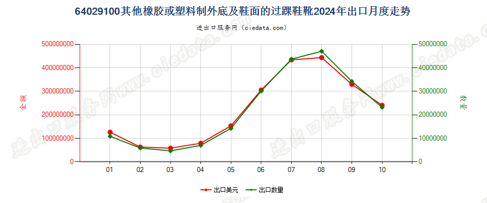 64029100其他橡胶或塑料制外底及鞋面的过踝鞋靴出口2024年月度走势图