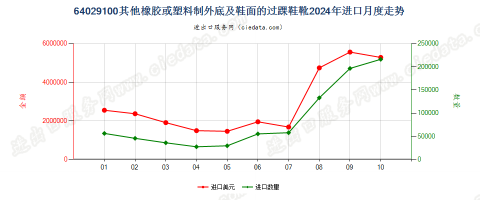 64029100其他橡胶或塑料制外底及鞋面的过踝鞋靴进口2024年月度走势图