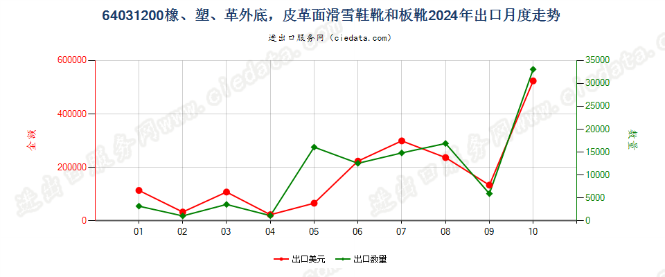 64031200橡、塑、革外底，皮革面滑雪鞋靴和板靴出口2024年月度走势图