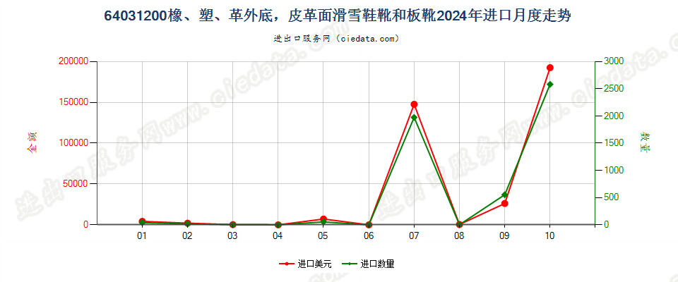 64031200橡、塑、革外底，皮革面滑雪鞋靴和板靴进口2024年月度走势图