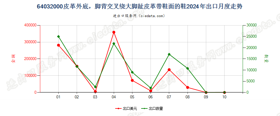 64032000皮革外底，脚背交叉绕大脚趾皮革带鞋面的鞋出口2024年月度走势图