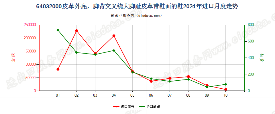 64032000皮革外底，脚背交叉绕大脚趾皮革带鞋面的鞋进口2024年月度走势图