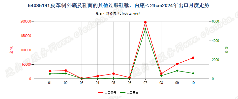 64035191皮革制外底及鞋面的其他过踝鞋靴，内底＜24cm出口2024年月度走势图