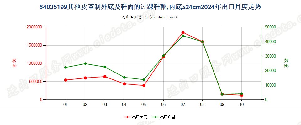 64035199其他皮革制外底及鞋面的过踝鞋靴,内底≥24cm出口2024年月度走势图