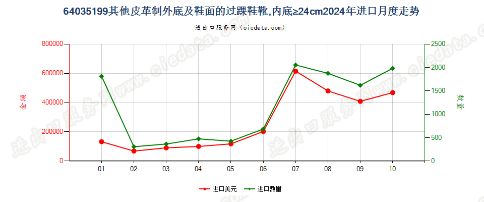 64035199其他皮革制外底及鞋面的过踝鞋靴,内底≥24cm进口2024年月度走势图