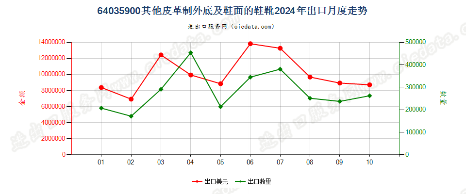 64035900其他皮革制外底及鞋面的鞋靴出口2024年月度走势图