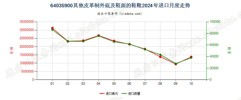 64035900其他皮革制外底及鞋面的鞋靴进口2024年月度走势图