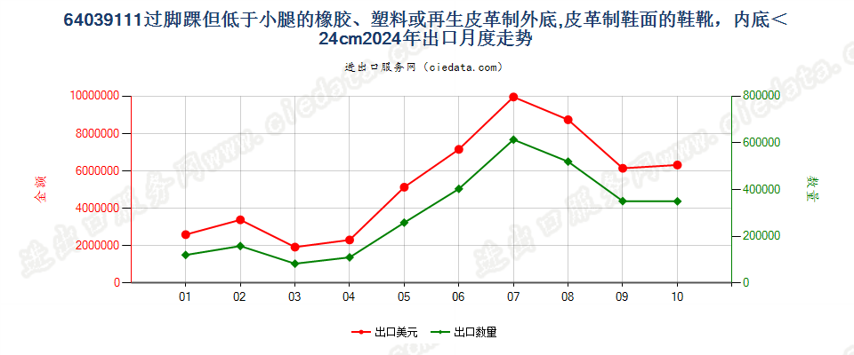 64039111过脚踝但低于小腿的橡胶、塑料或再生皮革制外底,皮革制鞋面的鞋靴，内底＜24cm出口2024年月度走势图