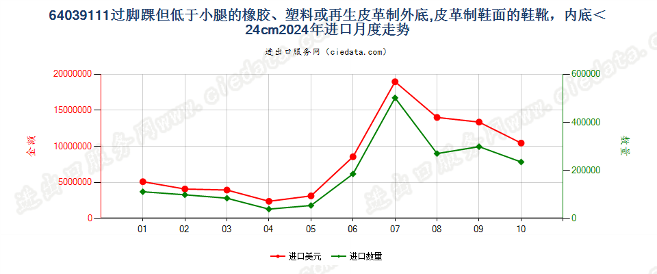 64039111过脚踝但低于小腿的橡胶、塑料或再生皮革制外底,皮革制鞋面的鞋靴，内底＜24cm进口2024年月度走势图