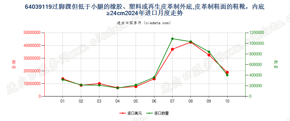 64039119过脚踝但低于小腿的橡胶、塑料或再生皮革制外底,皮革制鞋面的鞋靴，内底≥24cm进口2024年月度走势图