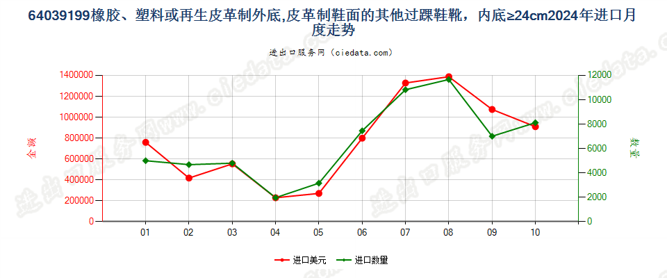 64039199橡胶、塑料或再生皮革制外底,皮革制鞋面的其他过踝鞋靴，内底≥24cm进口2024年月度走势图