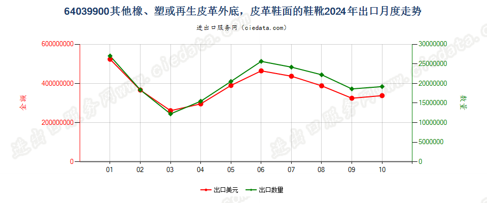 64039900其他橡、塑或再生皮革外底，皮革鞋面的鞋靴出口2024年月度走势图