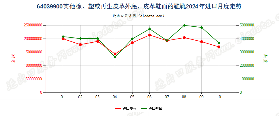 64039900其他橡、塑或再生皮革外底，皮革鞋面的鞋靴进口2024年月度走势图