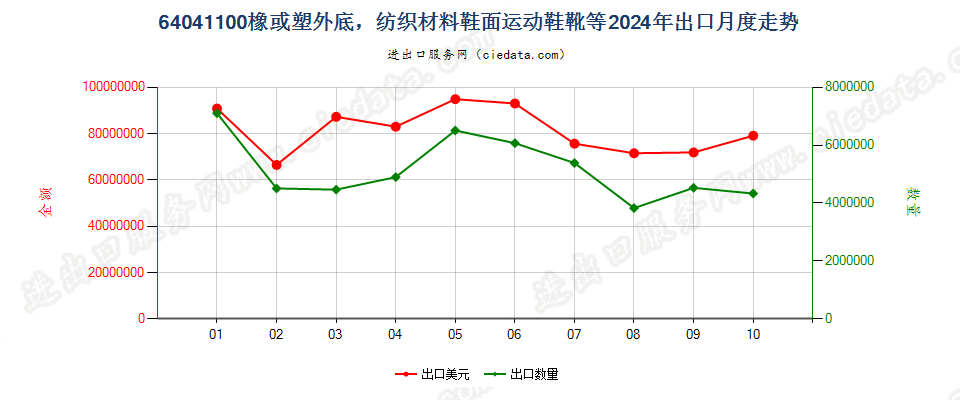 64041100橡或塑外底，纺织材料鞋面运动鞋靴等出口2024年月度走势图