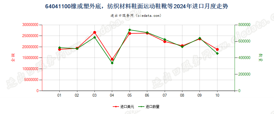 64041100橡或塑外底，纺织材料鞋面运动鞋靴等进口2024年月度走势图