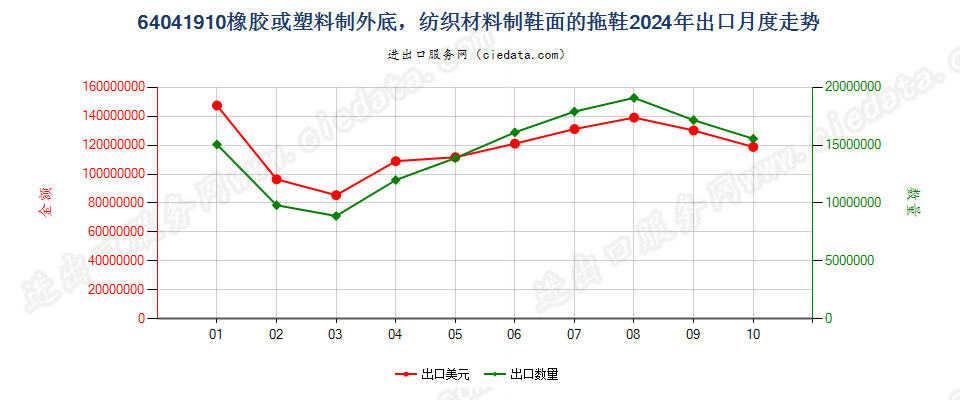 64041910橡胶或塑料制外底，纺织材料制鞋面的拖鞋出口2024年月度走势图