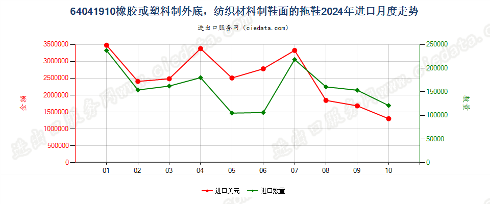 64041910橡胶或塑料制外底，纺织材料制鞋面的拖鞋进口2024年月度走势图