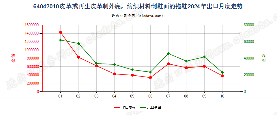 64042010皮革或再生皮革制外底，纺织材料制鞋面的拖鞋出口2024年月度走势图