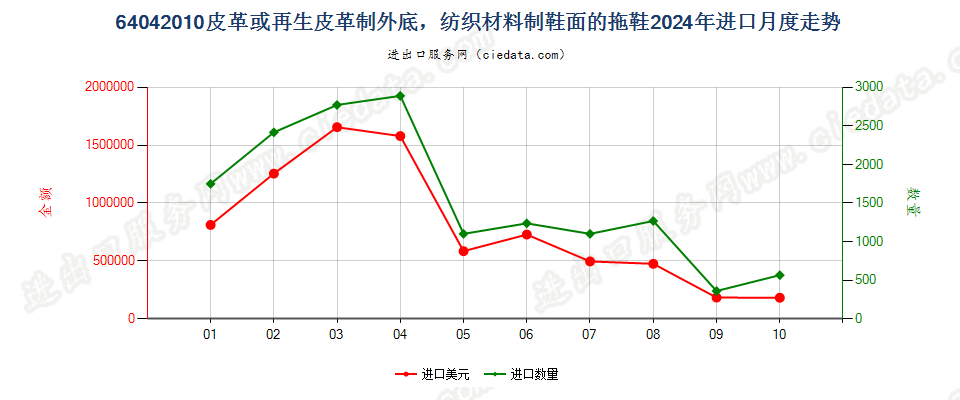 64042010皮革或再生皮革制外底，纺织材料制鞋面的拖鞋进口2024年月度走势图