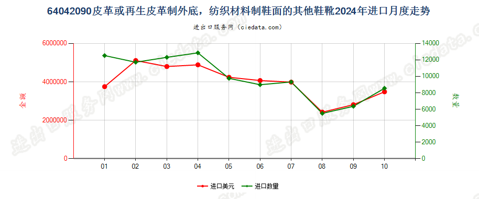 64042090皮革或再生皮革制外底，纺织材料制鞋面的其他鞋靴进口2024年月度走势图