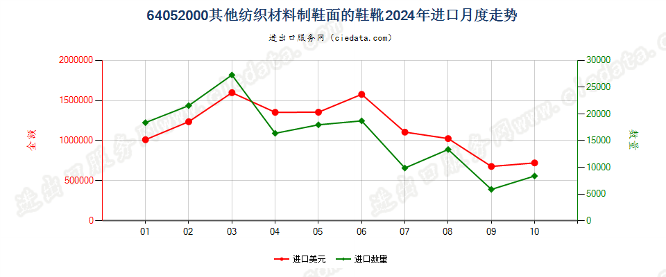 64052000其他纺织材料制鞋面的鞋靴进口2024年月度走势图