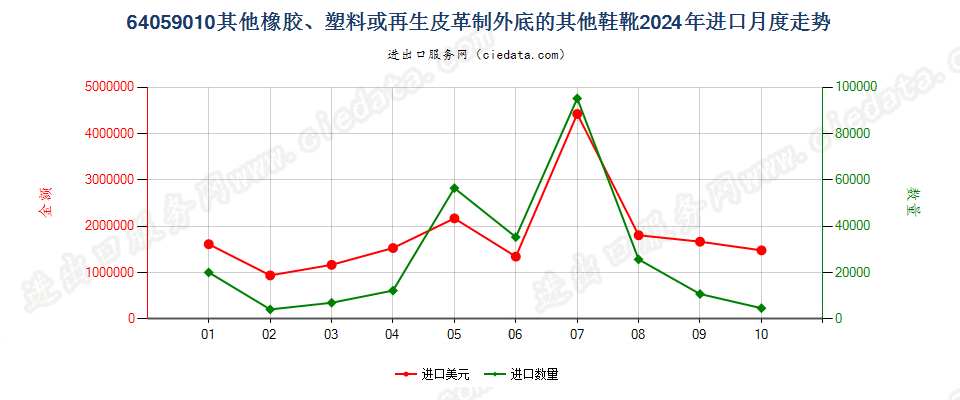 64059010其他橡胶、塑料或再生皮革制外底的其他鞋靴进口2024年月度走势图