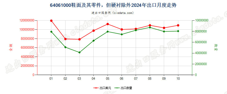 64061000鞋面及其零件，但硬衬除外出口2024年月度走势图