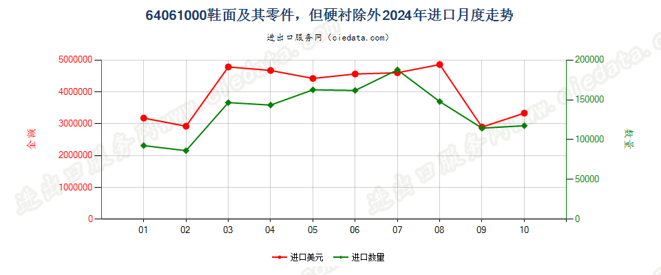 64061000鞋面及其零件，但硬衬除外进口2024年月度走势图