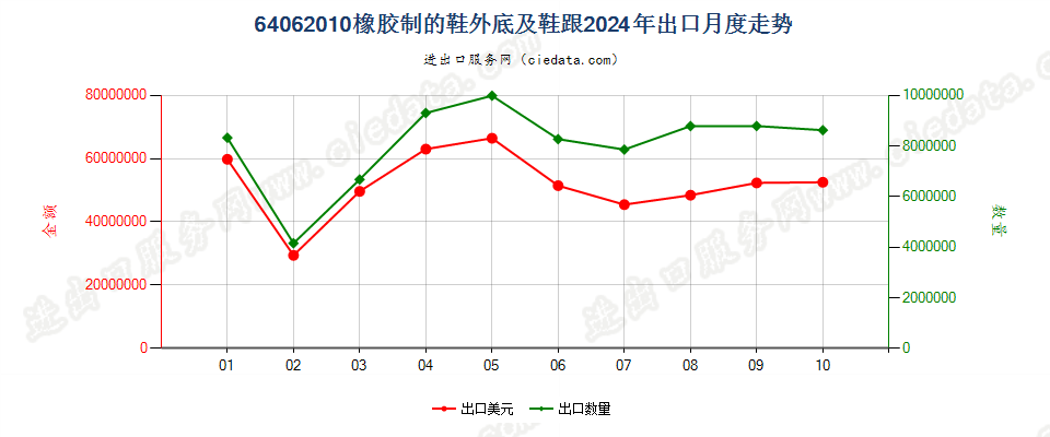 64062010橡胶制的鞋外底及鞋跟出口2024年月度走势图