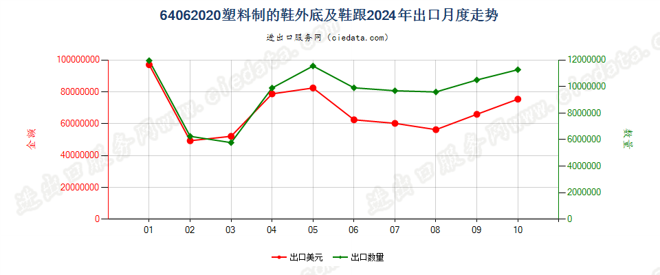 64062020塑料制的鞋外底及鞋跟出口2024年月度走势图