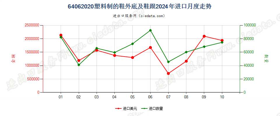 64062020塑料制的鞋外底及鞋跟进口2024年月度走势图