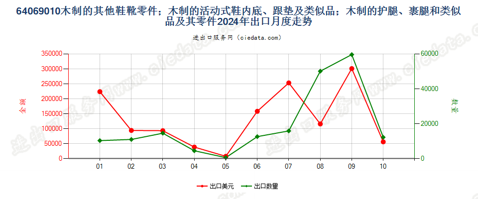 64069010木制的其他鞋靴零件；木制的活动式鞋内底、跟垫及类似品；木制的护腿、裹腿和类似品及其零件出口2024年月度走势图