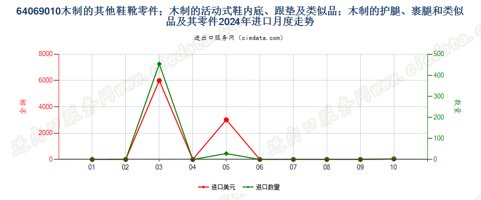 64069010木制的其他鞋靴零件；木制的活动式鞋内底、跟垫及类似品；木制的护腿、裹腿和类似品及其零件进口2024年月度走势图