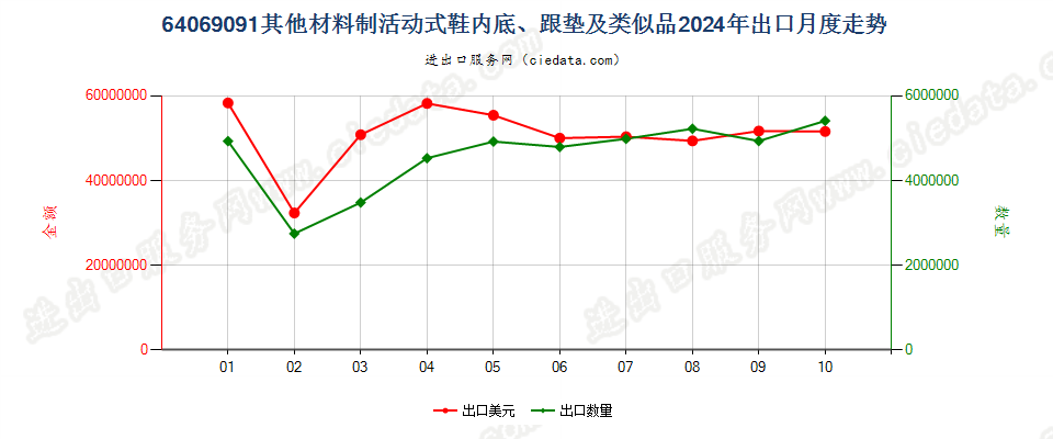 64069091其他材料制活动式鞋内底、跟垫及类似品出口2024年月度走势图