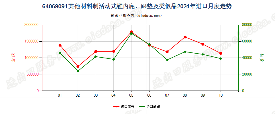 64069091其他材料制活动式鞋内底、跟垫及类似品进口2024年月度走势图