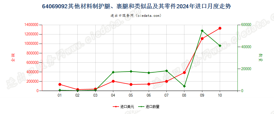 64069092其他材料制护腿、裹腿和类似品及其零件进口2024年月度走势图