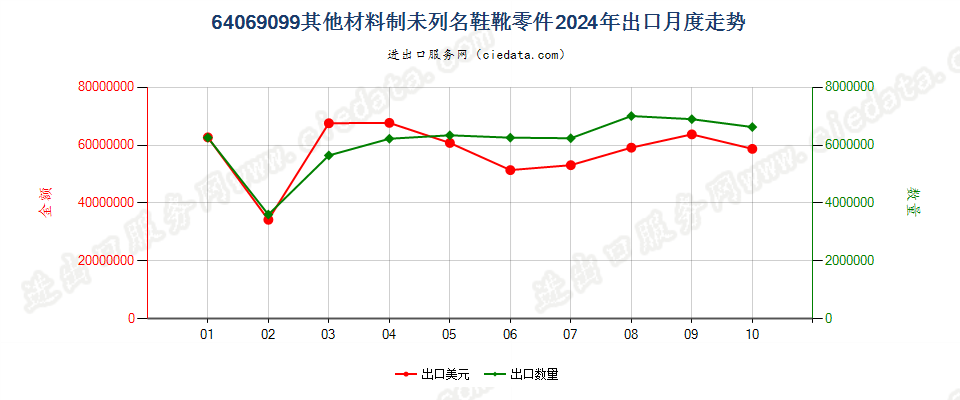 64069099其他材料制未列名鞋靴零件出口2024年月度走势图