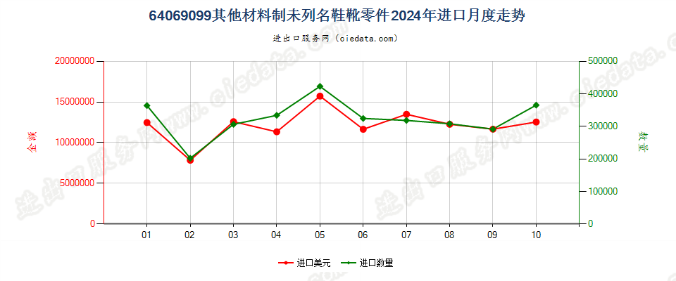 64069099其他材料制未列名鞋靴零件进口2024年月度走势图